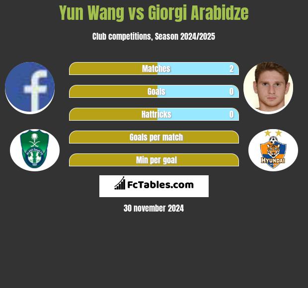 Yun Wang vs Giorgi Arabidze h2h player stats