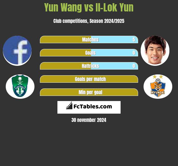 Yun Wang vs Il-Lok Yun h2h player stats