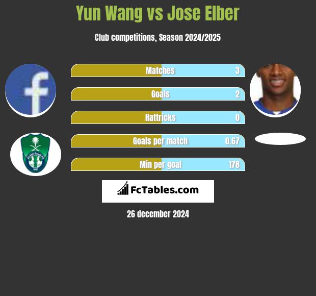 Yun Wang vs Jose Elber h2h player stats