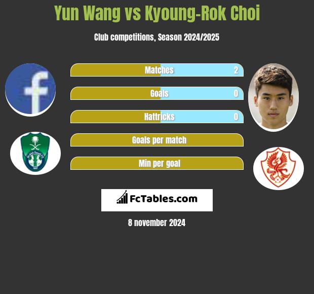 Yun Wang vs Kyoung-Rok Choi h2h player stats