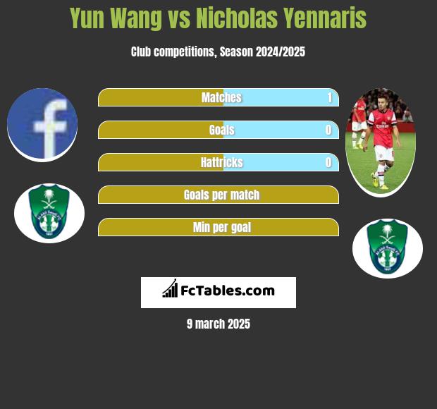 Yun Wang vs Nicholas Yennaris h2h player stats