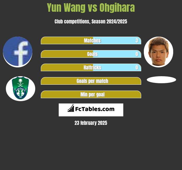 Yun Wang vs Ohgihara h2h player stats