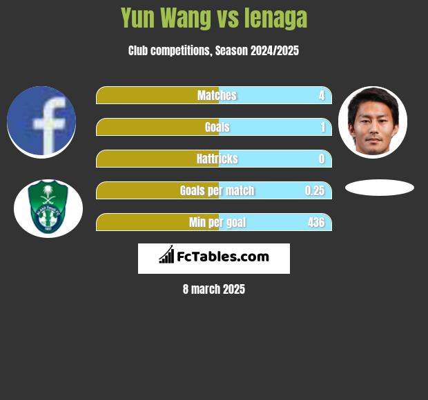 Yun Wang vs Ienaga h2h player stats