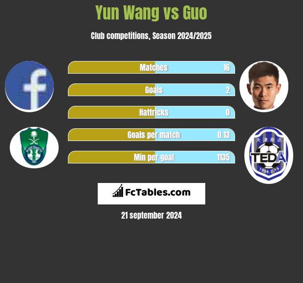 Yun Wang vs Guo h2h player stats