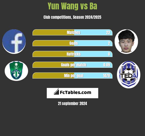 Yun Wang vs Ba h2h player stats