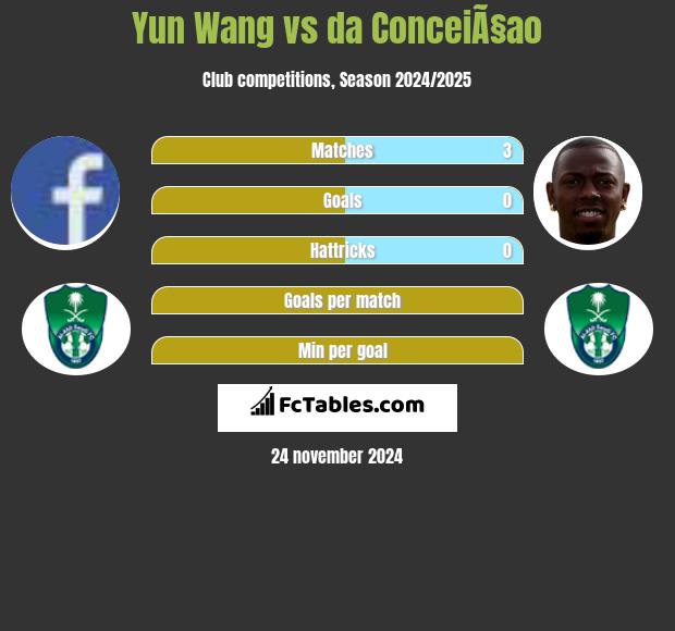 Yun Wang vs da ConceiÃ§ao h2h player stats