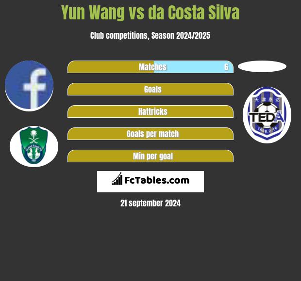 Yun Wang vs da Costa Silva h2h player stats