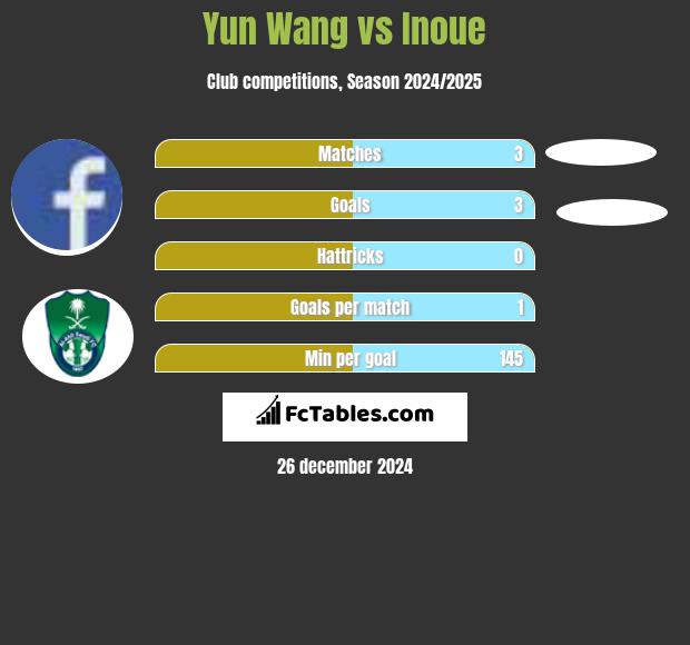 Yun Wang vs Inoue h2h player stats