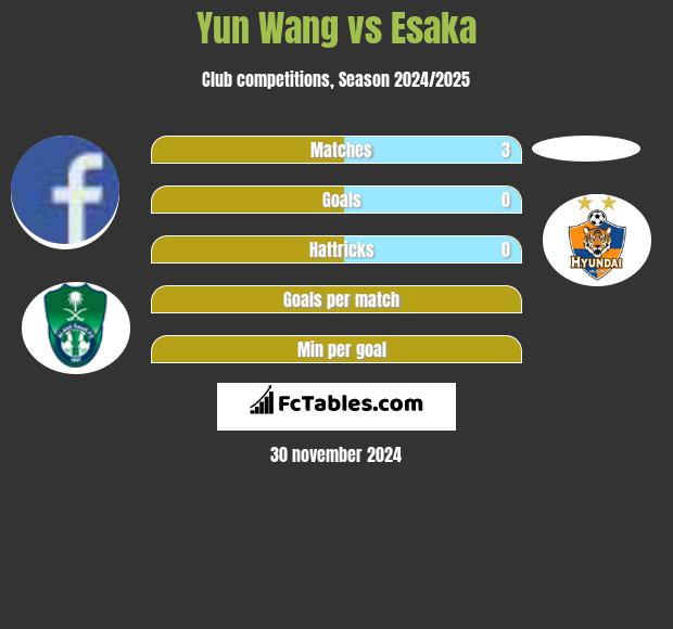 Yun Wang vs Esaka h2h player stats