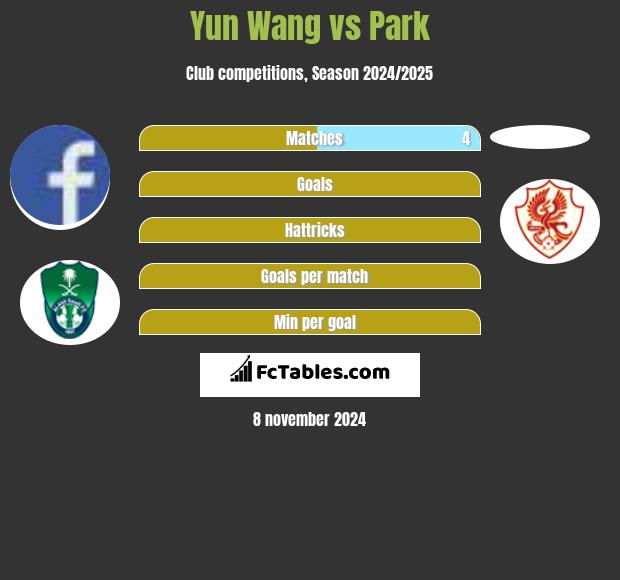 Yun Wang vs Park h2h player stats