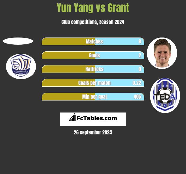 Yun Yang vs Grant h2h player stats