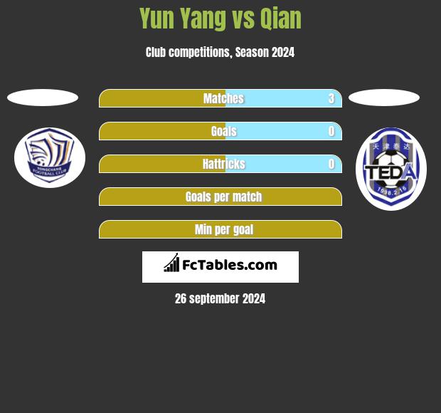 Yun Yang vs Qian h2h player stats