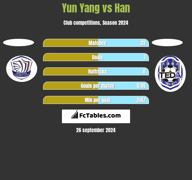 Yun Yang vs Han h2h player stats