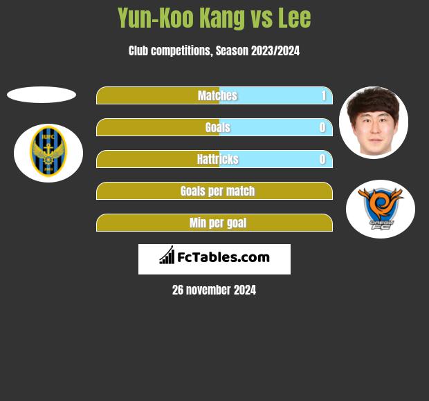 Yun-Koo Kang vs Lee h2h player stats