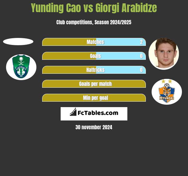 Yunding Cao vs Giorgi Arabidze h2h player stats