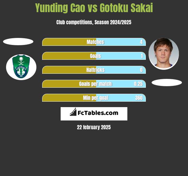 Yunding Cao vs Gotoku Sakai h2h player stats