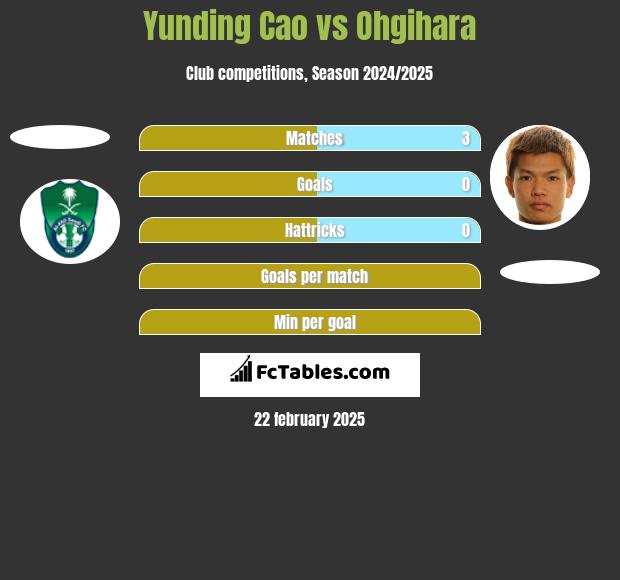 Yunding Cao vs Ohgihara h2h player stats