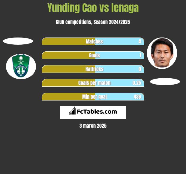 Yunding Cao vs Ienaga h2h player stats