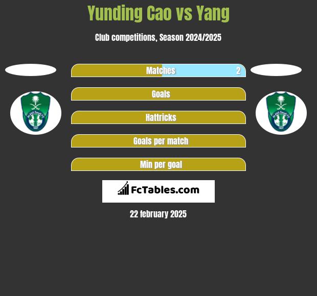 Yunding Cao vs Yang h2h player stats