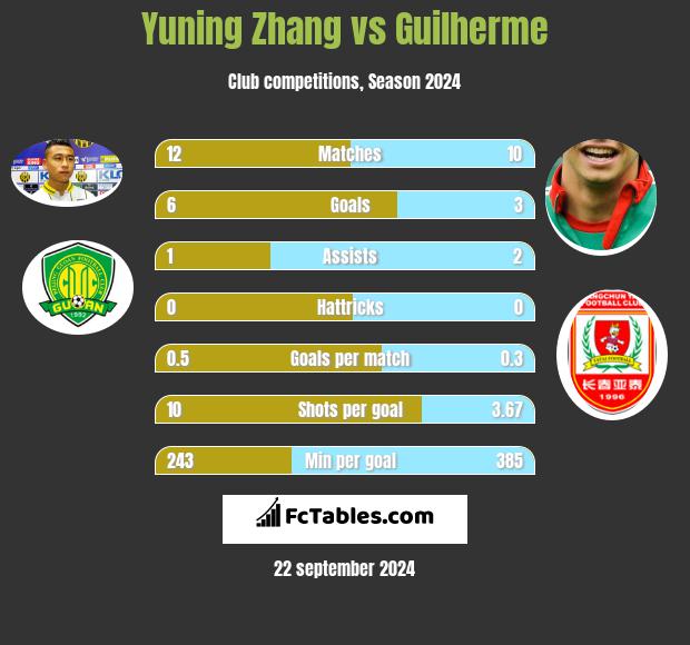 Yuning Zhang vs Guilherme h2h player stats