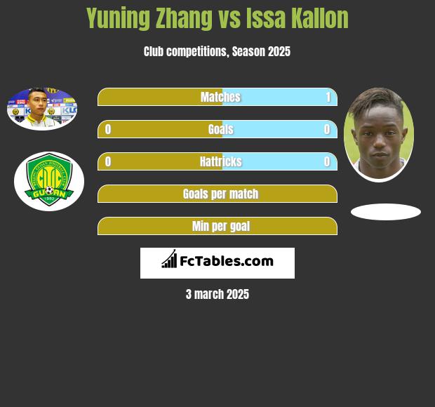 Yuning Zhang vs Issa Kallon h2h player stats