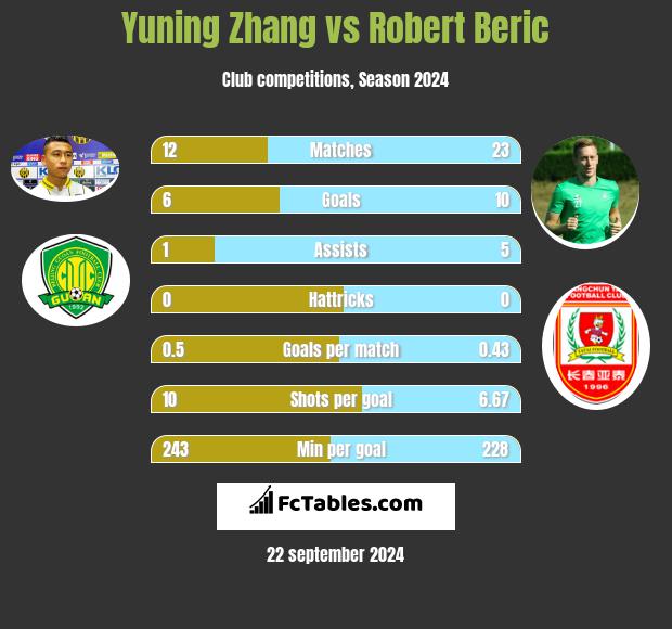 Yuning Zhang vs Robert Beric h2h player stats