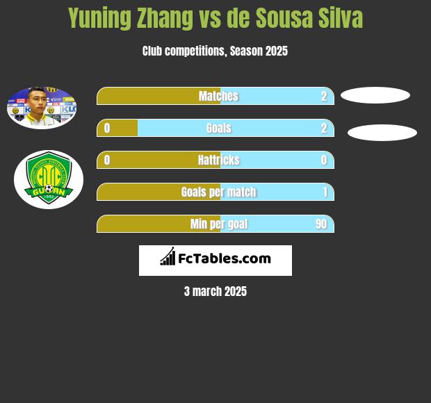 Yuning Zhang vs de Sousa Silva h2h player stats