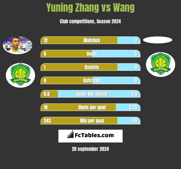 Yuning Zhang vs Wang h2h player stats