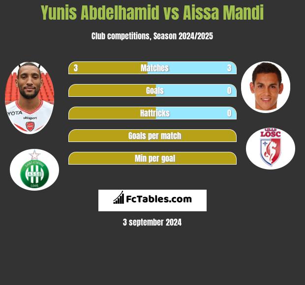 Yunis Abdelhamid vs Aissa Mandi h2h player stats