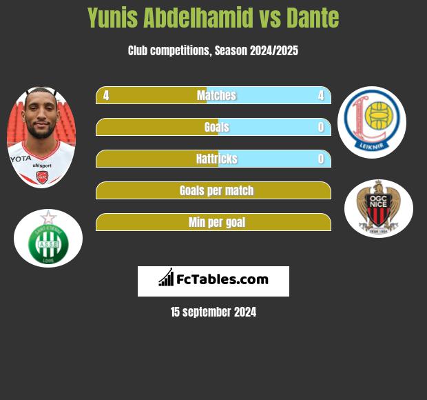 Yunis Abdelhamid vs Dante h2h player stats