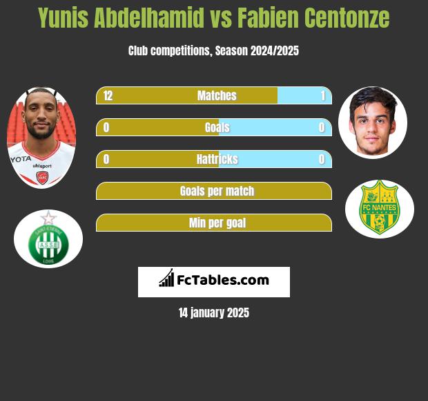 Yunis Abdelhamid vs Fabien Centonze h2h player stats