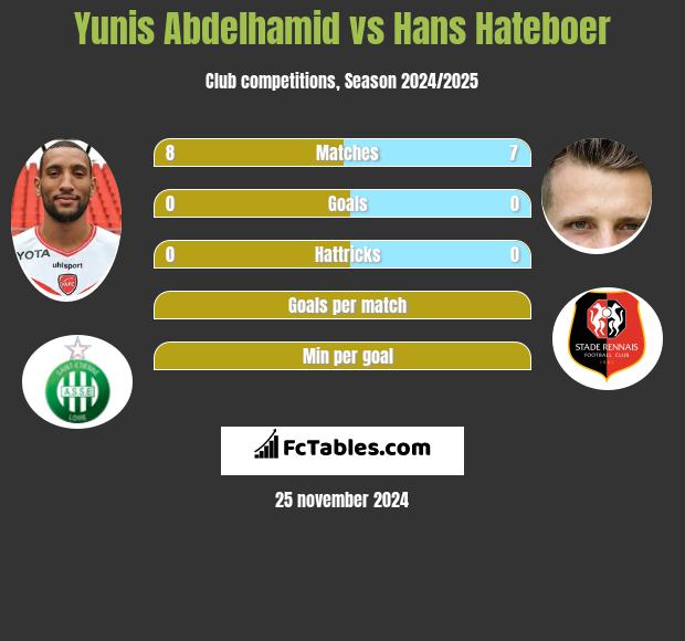 Yunis Abdelhamid vs Hans Hateboer h2h player stats