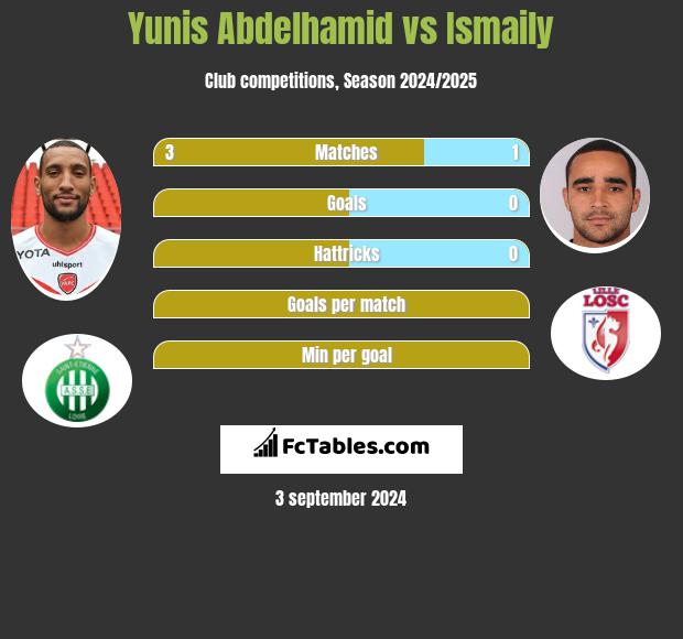 Yunis Abdelhamid vs Ismaily h2h player stats