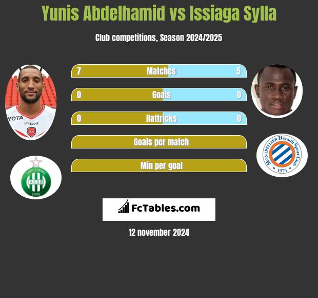 Yunis Abdelhamid vs Issiaga Sylla h2h player stats