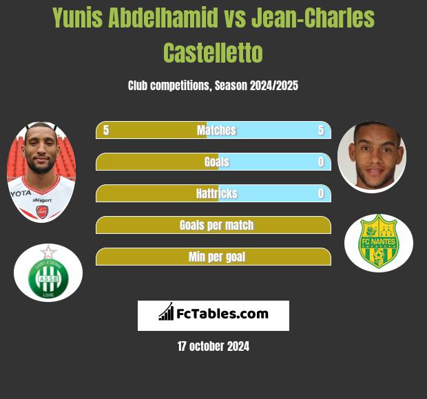 Yunis Abdelhamid vs Jean-Charles Castelletto h2h player stats