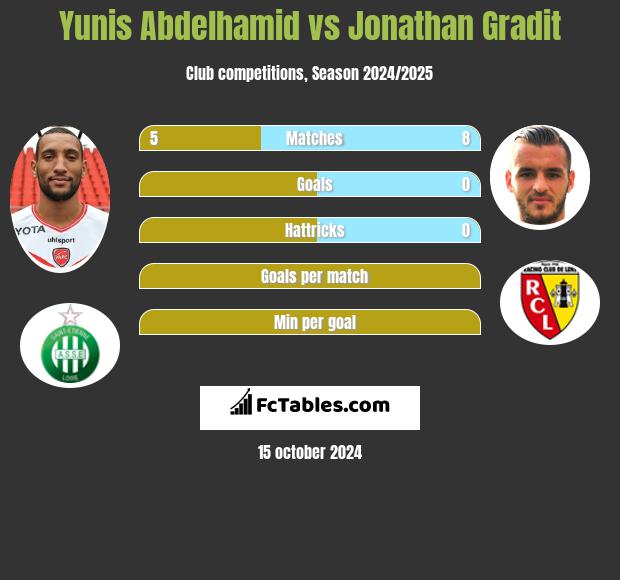 Yunis Abdelhamid vs Jonathan Gradit h2h player stats