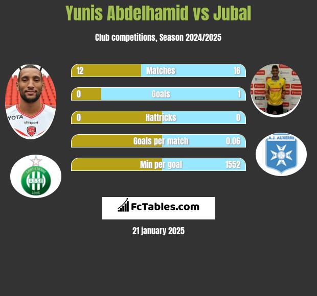 Yunis Abdelhamid vs Jubal h2h player stats