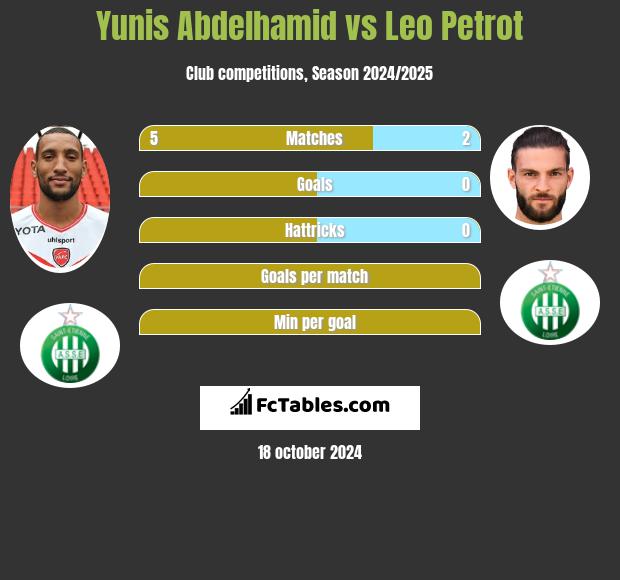 Yunis Abdelhamid vs Leo Petrot h2h player stats