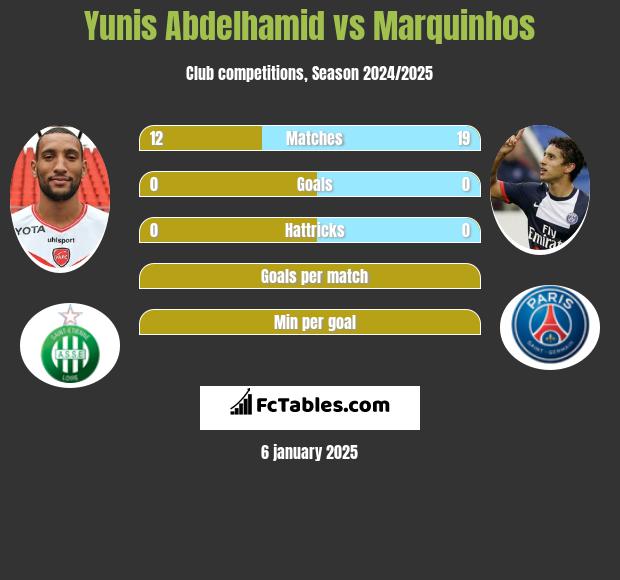 Yunis Abdelhamid vs Marquinhos h2h player stats