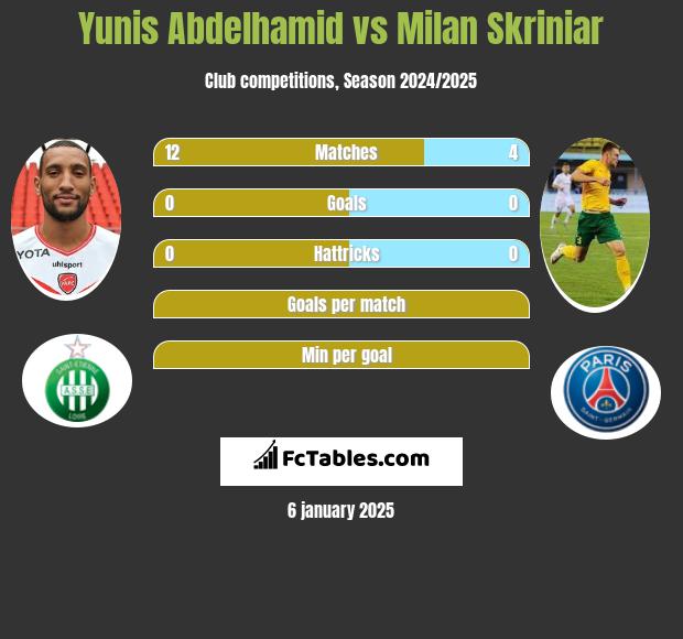 Yunis Abdelhamid vs Milan Skriniar h2h player stats