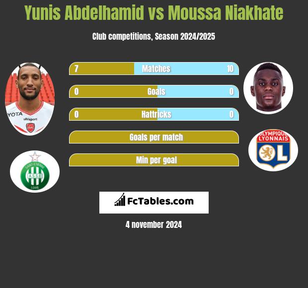 Yunis Abdelhamid vs Moussa Niakhate h2h player stats