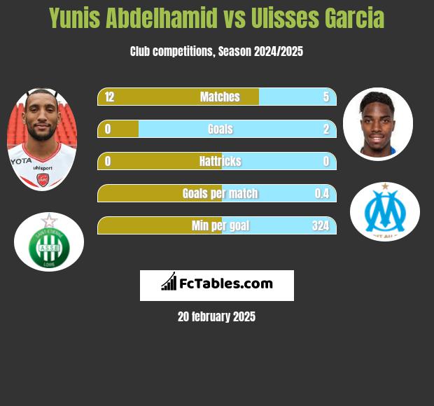 Yunis Abdelhamid vs Ulisses Garcia h2h player stats