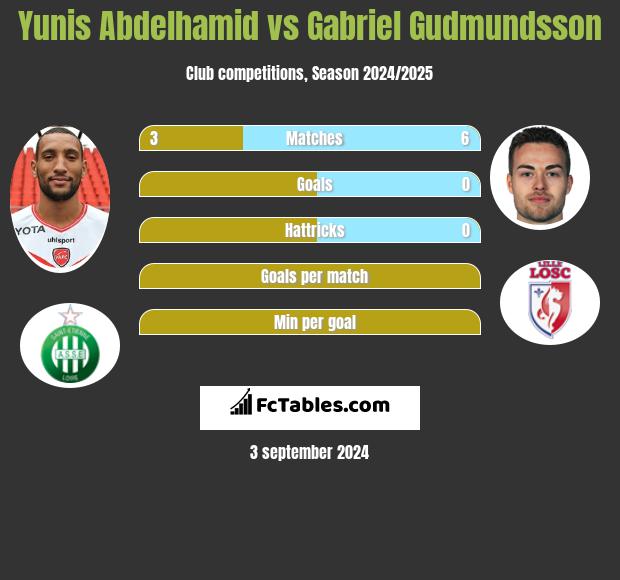 Yunis Abdelhamid vs Gabriel Gudmundsson h2h player stats