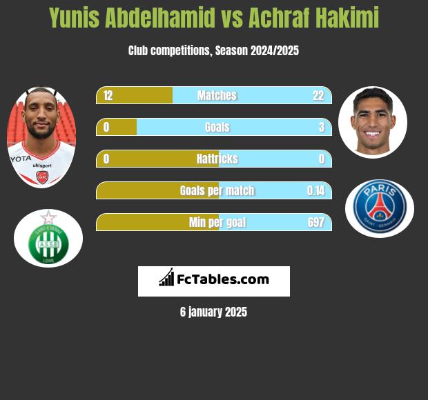 Yunis Abdelhamid vs Achraf Hakimi h2h player stats