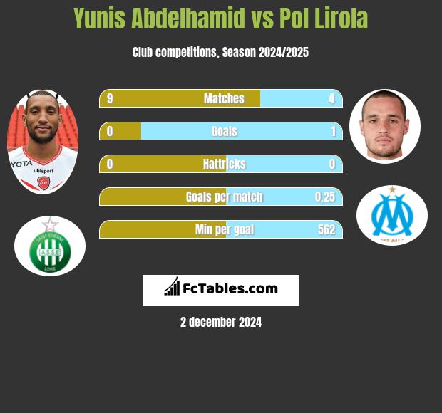 Yunis Abdelhamid vs Pol Lirola h2h player stats