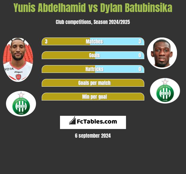 Yunis Abdelhamid vs Dylan Batubinsika h2h player stats