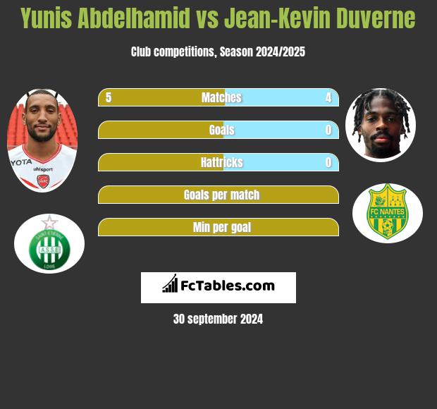 Yunis Abdelhamid vs Jean-Kevin Duverne h2h player stats