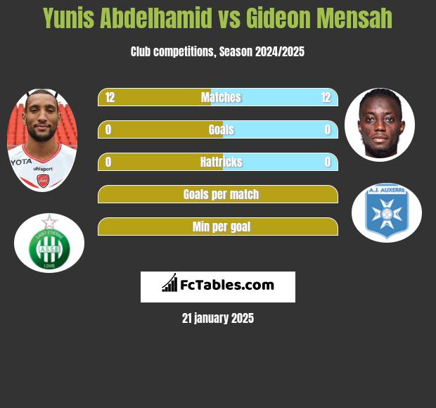 Yunis Abdelhamid vs Gideon Mensah h2h player stats