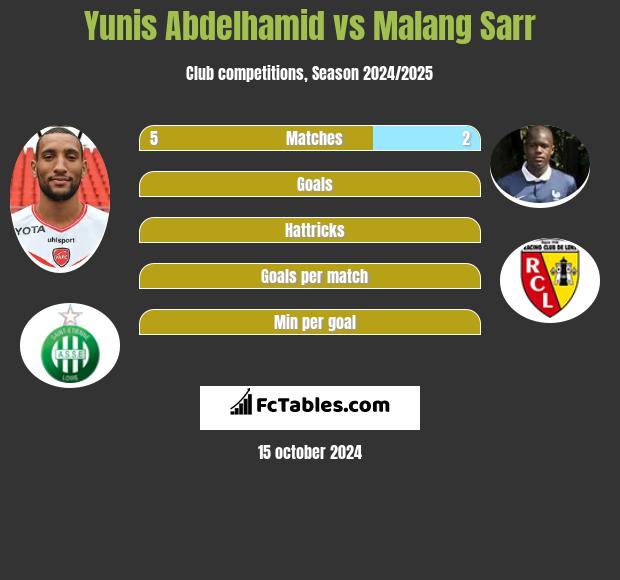 Yunis Abdelhamid vs Malang Sarr h2h player stats