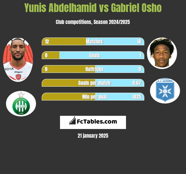 Yunis Abdelhamid vs Gabriel Osho h2h player stats